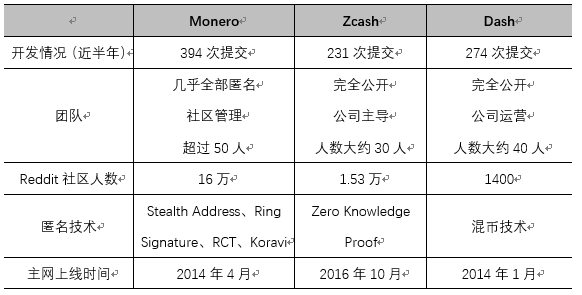 你可能不信，暗网世界里活跃度最高的加密货币已不再是比特币