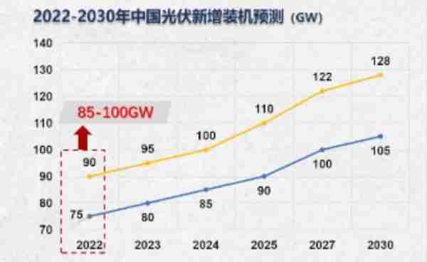 今年我国光伏新增装机会否不达预期？