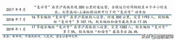 高铁干线，京沪高铁：疫后修复迎量价齐升，成本稳定显盈利弹性