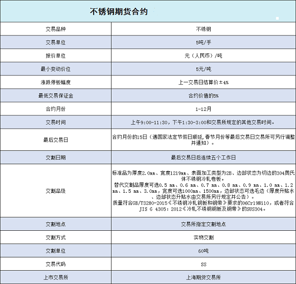 全球首个不锈钢期货今在上期所挂牌上市交易