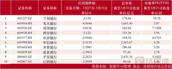 【资本市场金融板块周报】兰州银行股价触及近一年低点；招商银行现1.03亿大宗交易；五大上市险企2022年合计归母净利同比下滑19%