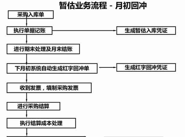 财务人员速览：16张用友财务软件业务处理流程，值得收藏