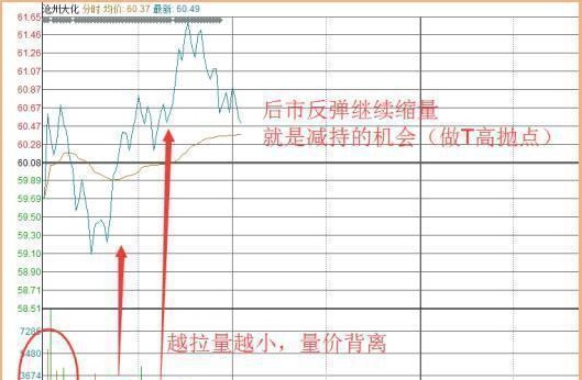 从被套到获利，成本50元通过做 T降低到20元，只因坚持“黄线上方6格卖出，黄线下方4格买入”