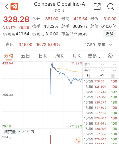 币圈狂欢！“数字货币交易所第一股”登陆纳斯达克，首日大涨超31%，市值610亿美元