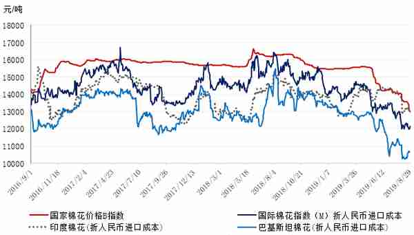 中国棉花市场周报（2019年8月26-30日）