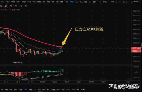 6.1比特币稳固盘整，需要辐射花朵才能突破下跌？阻力在哪里？