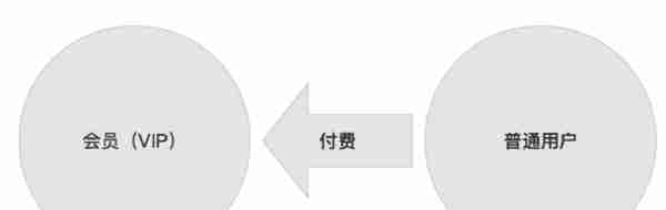 解构电商、O2O：深挖用户的“内涵”-用户体系