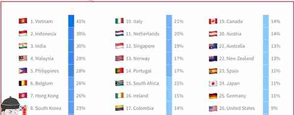 印度比特币持有量全球第3,美国26,日本24,韩国第8,第1名是越南？