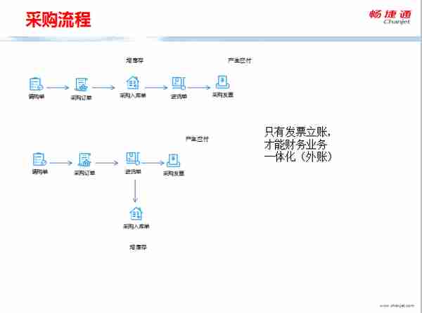 用友T+全面流程图