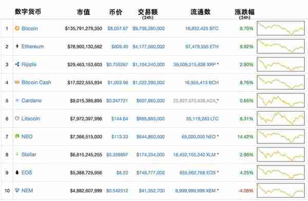 今日行情｜世界十大数字货币价格、交易量一览 0208