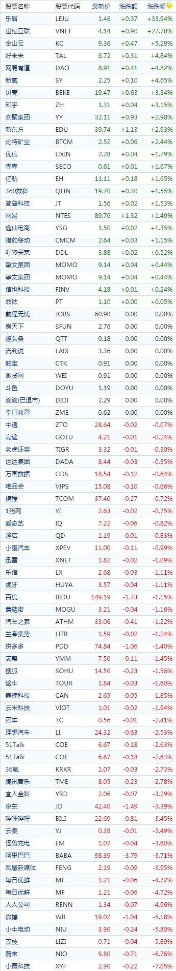 中概股收盘：新能源车股普跌蔚来跌近7%，世纪互联大涨28%