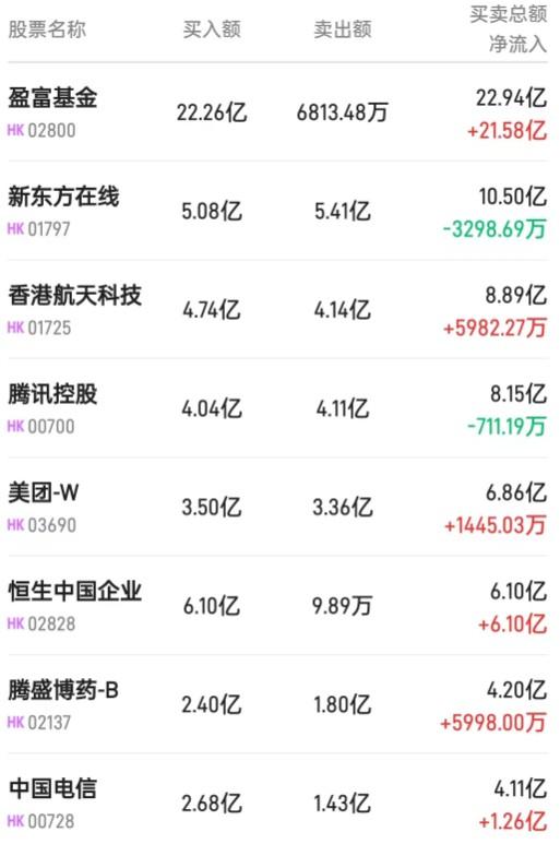 北水动向|北水成交净买入59.11亿 内资抢筹港股ETF超52亿港元 腾讯(00700)再遭沽售