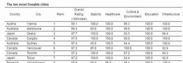 加拿大三城市进入前十名，卡尔加里第四，温哥华第六，多伦多第八