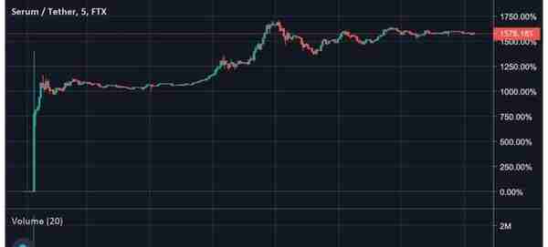 DeFi通证的强势背后：数据告诉你SRM、MKR和KNC的真相