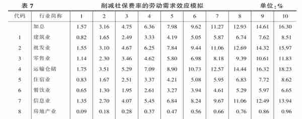 尹恒等：社会保险降费的就业促进效应