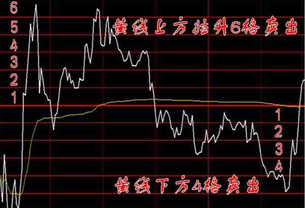 从被套到获利，成本50元通过做 T降低到20元，只因坚持“黄线上方6格卖出，黄线下方4格买入”