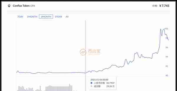 2个月怒涨10倍！国产公链之光 Conflux 详细介绍