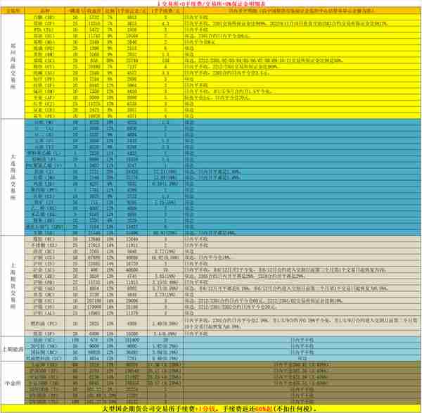 期货公司编码和期货公司排名分类评级(2022年最新)