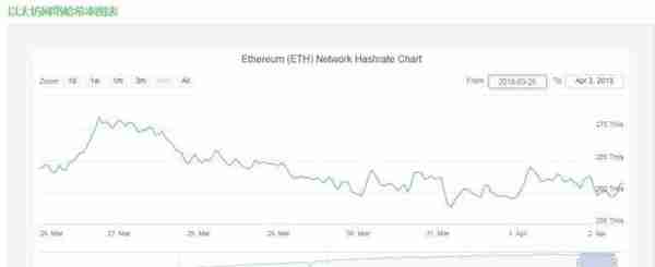 矿工必读！本周加密货币挖矿难度变化幅度一览表（3.26--4.2）