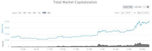 比特币一个多小时急涨9% 5月累计涨幅超60%