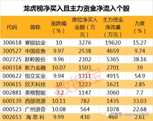 社保基金半年增持了这些股 还毫掷近3亿元抄底这只黑天鹅股