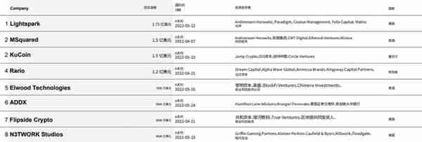 「荐读」CB Q2 百页报告速览：熊市来临，VCs 的投资状态如何？