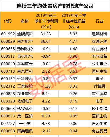 最大炒房团竟在A股！250家公司“卖房”，这些公司卖资产有望扭亏