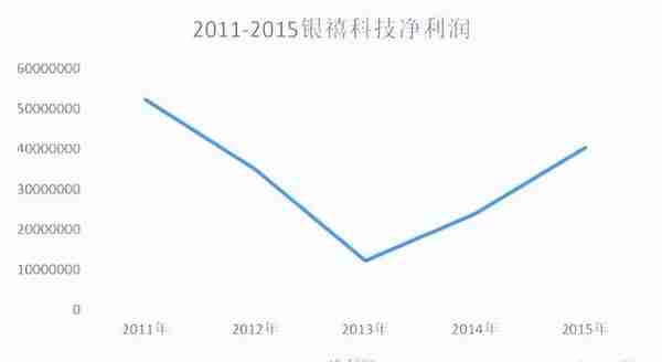 银禧科技为摆脱自身困境，为何将兴科电子视为战略转型的起点？