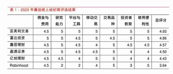 证券产品分析：拆解Robinhood，你可能不知道的事