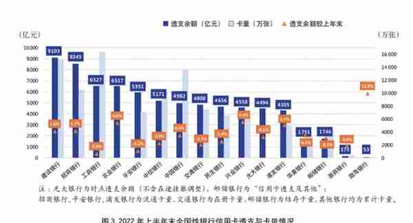 2022年上市银行半年报之信用卡专题解读（上）