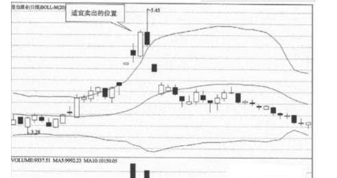 一个操盘手透露：为什么入场前坚决要看“BOLL”，从此买卖不求人