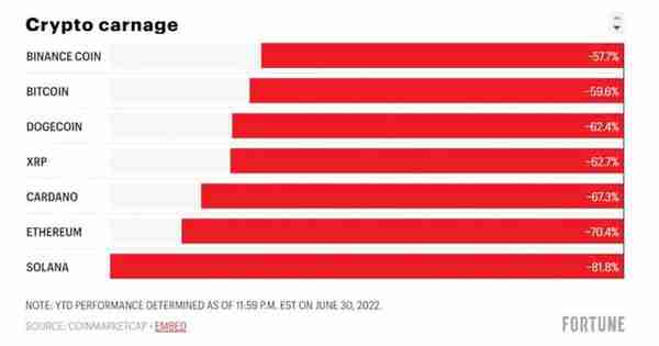 2022年上半年市场回顾：加密货币