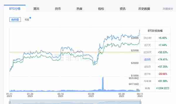 币圈观察｜比特币涨破3万美元，近3个月涨幅74.41%！能支棱多久？