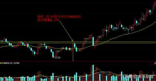 用三杆枪（业绩、价格、机构）筛选基本面和技术面双突破的大牛股