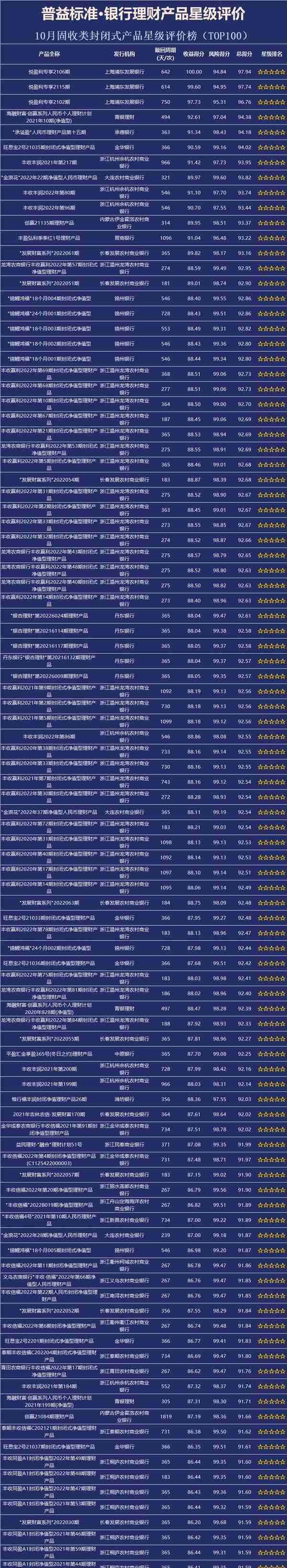 银行理财产品星级评价榜TOP100