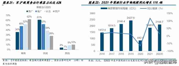 高铁干线，京沪高铁：疫后修复迎量价齐升，成本稳定显盈利弹性