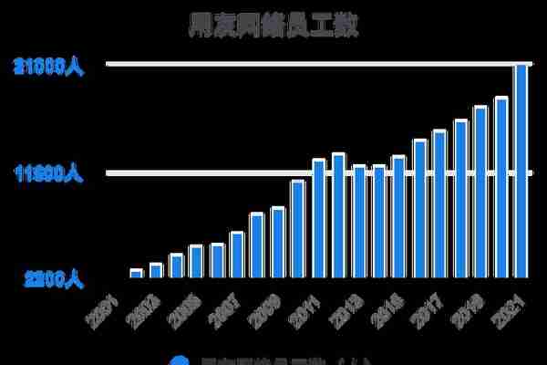 一次看完用友网络财务分析2022-03