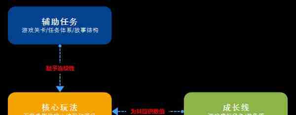 产品游戏化三部曲：核心模型、辅助模型和成长模型