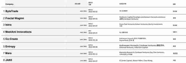 「荐读」CB Q2 百页报告速览：熊市来临，VCs 的投资状态如何？