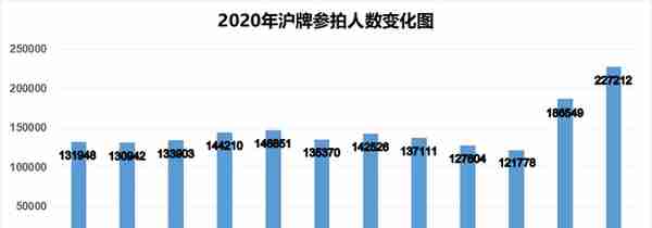 2020年沪牌成交价一览表