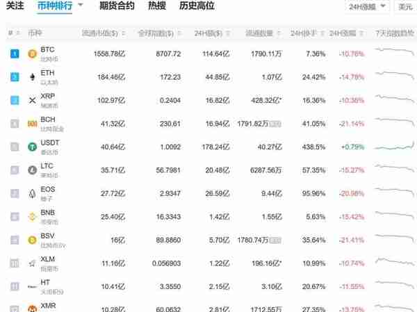 虚拟货币全面暴跌，比特币单价创3个月新低