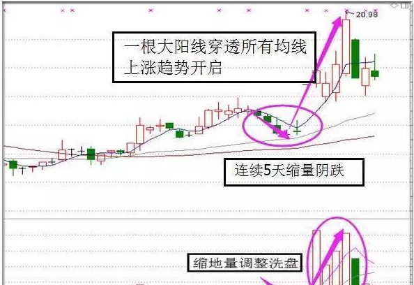 从被套到获利，成本50元通过做 T降低到20元，只因坚持“黄线上方6格卖出，黄线下方4格买入”