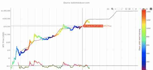 科普 | 如何分析比特币十年价格历史？