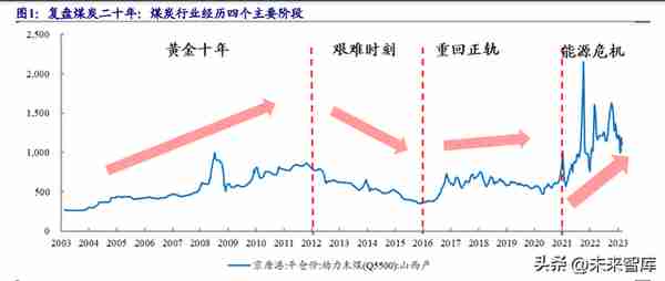 煤炭行业专题报告：煤炭复盘二十年，传统能源演绎价值重估