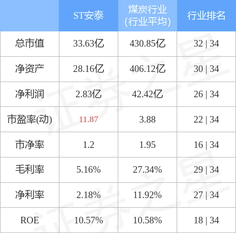 异动快报：ST安泰（600408）4月27日9点43分封跌停板