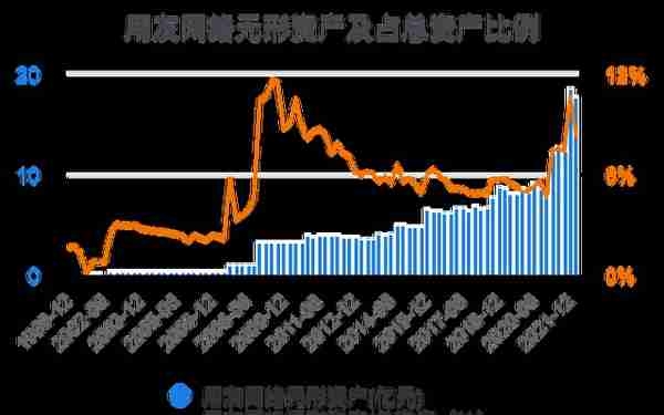 一次看完用友网络财务分析2022-03