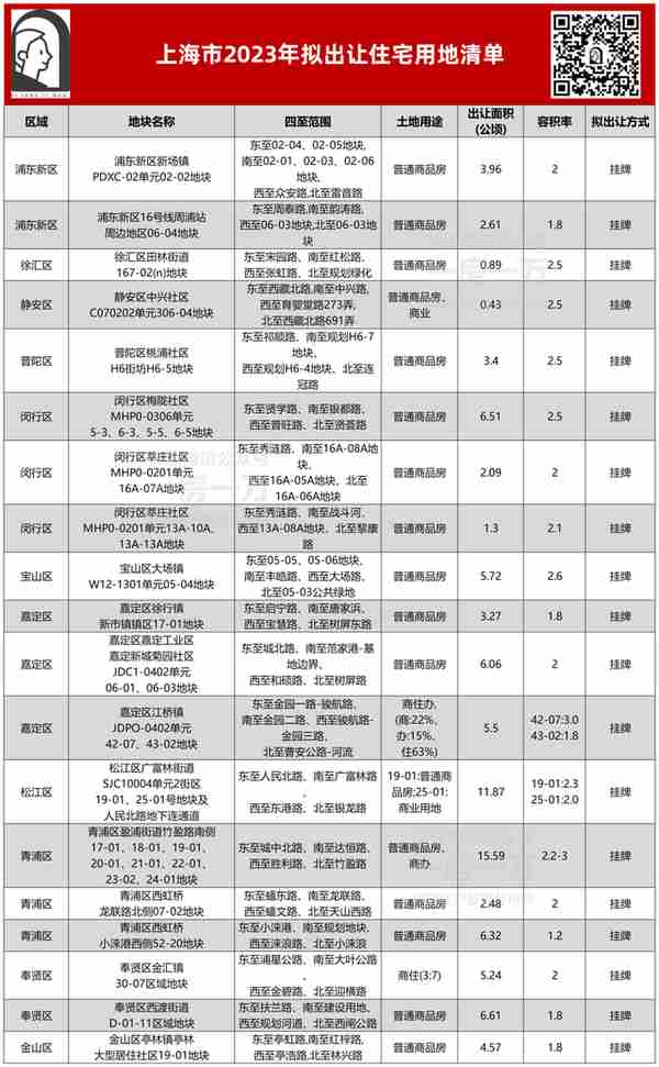 2023上海首批土拍地块出炉！徐汇田林，闵行莘庄&春申等都有供应