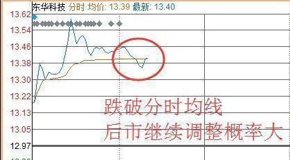 从被套到获利，成本50元通过做 T降低到20元，只因坚持“黄线上方6格卖出，黄线下方4格买入”