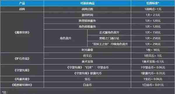 网之易：暴雪国服2月1日开放全现金全平台退款申请