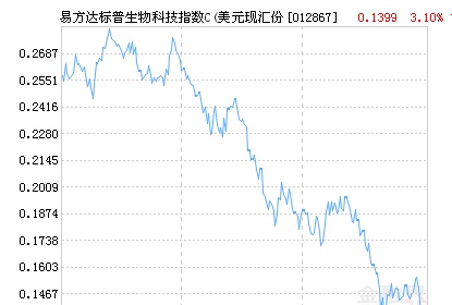 易方达标普生物科技指数C（美元现汇份额）净值下跌4.00% 请保持关注